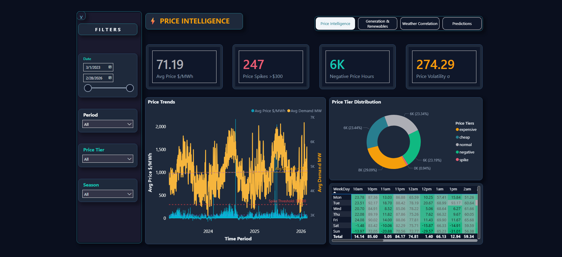 Melbourne Electricity Market Dashboard